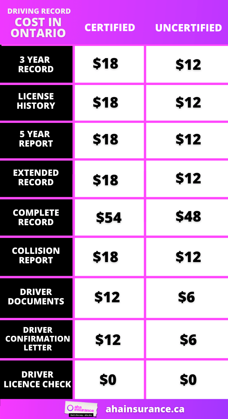 A price chart comparing the licensed and unlicensed records for various driving history reports from the Ontario Government.